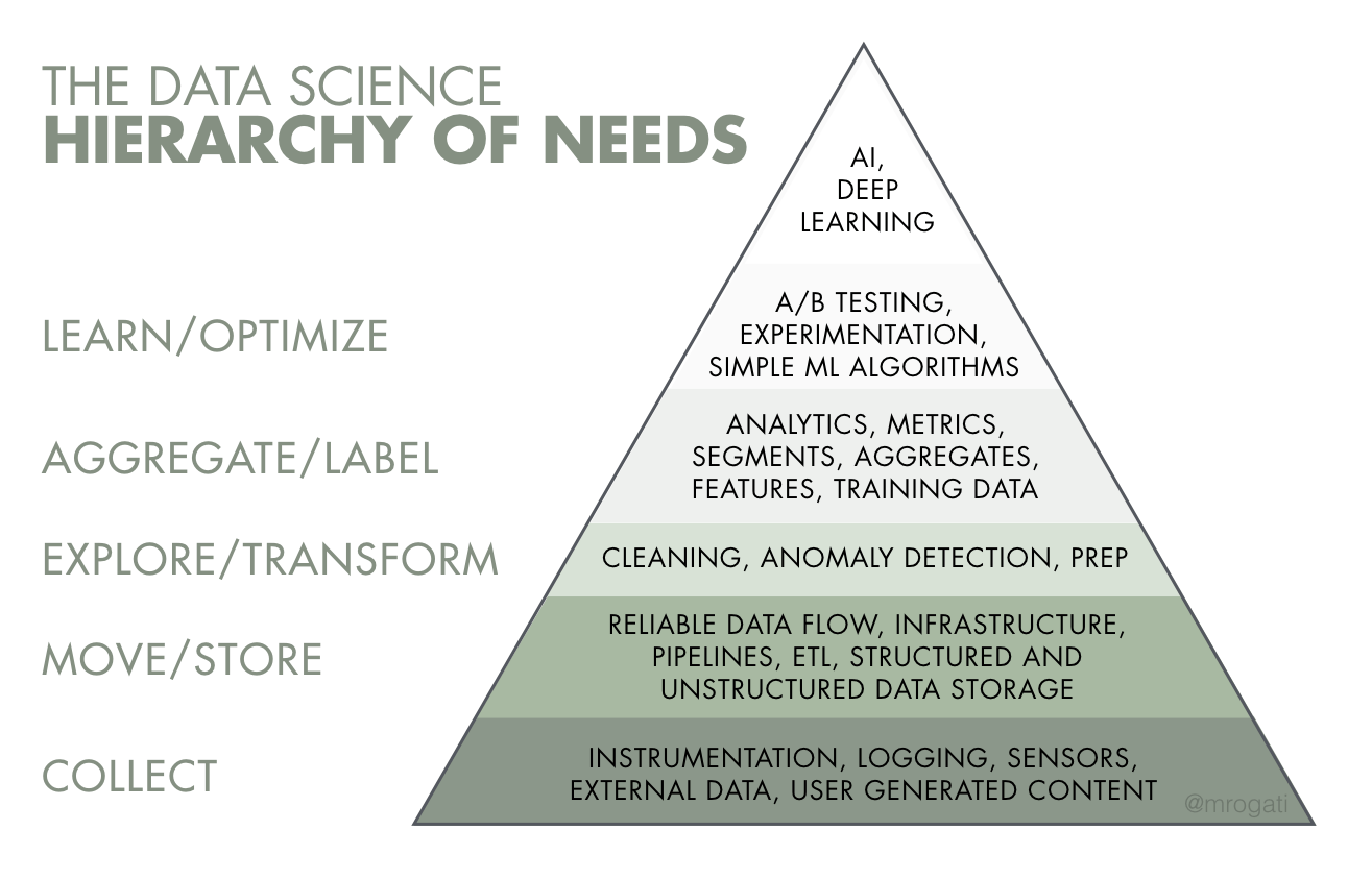 pyramid_data_science
